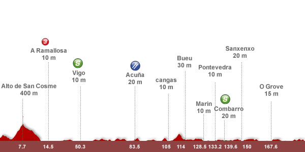 Descripción del perfil de la etapa 10 de la Vuelta a España 2012, Ponteareas -  Sanxenxo