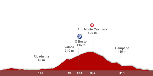 Descripción del perfil de la etapa 11 de la Vuelta a España 2012, Cambados -  Pontevedra