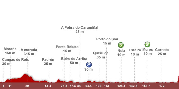 Descripción del perfil de la etapa 12 de la Vuelta a España 2012, Vilagarc?a de Arousa -  Dumbr?a. Mirador de ?zaro