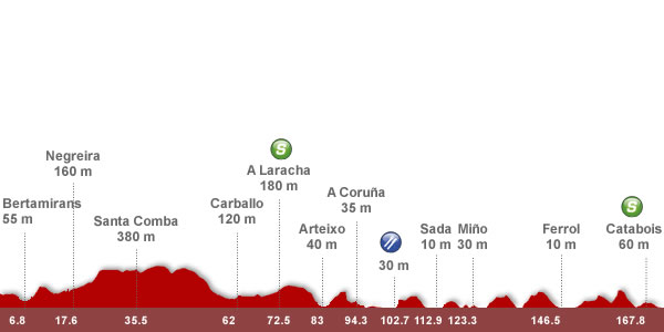 Descripción del perfil de la etapa 13 de la Vuelta a España 2012, Santiago de Compostela -  Ferrol