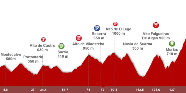 Descripción del perfil de la etapa 14 de la Vuelta a España 2012, Palas de Rei -  Puerto de Ancares