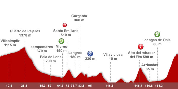 Descripción del perfil de la etapa 15 de la Vuelta a España 2012, La Robla -  Lagos de Covadonga