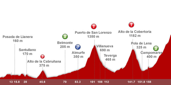 Descripción del perfil de la etapa 16 de la Vuelta a España 2012, Gij?n -  Valgrande Pajares. Cuitu Negru