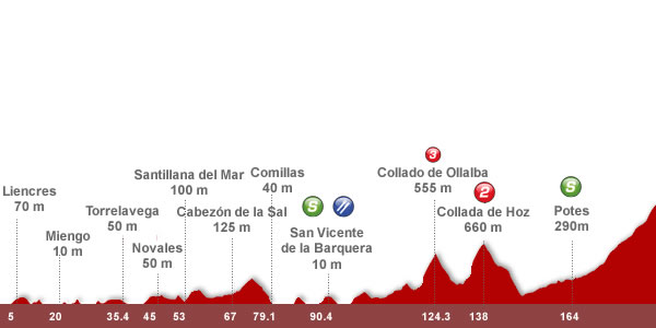 Descripción del perfil de la etapa 17 de la Vuelta a España 2012, Santander -  Fuente D?