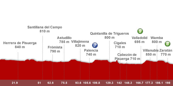 Descripción del perfil de la etapa 18 de la Vuelta a España 2012, Aguilar de Campoo -  Valladolid