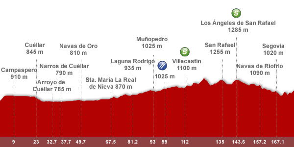 Descripción del perfil de la etapa 19 de la Vuelta a España 2012, Pe?afiel -  La Lastrilla