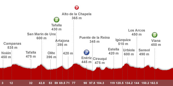 Descripción del perfil de la etapa 2 de la Vuelta a España 2012, Pamplona -  Viana