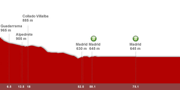 Descripción del perfil de la etapa 21 de la Vuelta a España 2012, Cercedilla -  Madrid