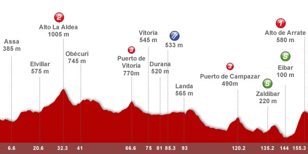 Descripción del perfil de la etapa 3 de la Vuelta a España 2012, Faustino V -  Arrate