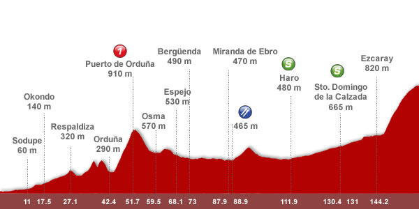 Descripción del perfil de la etapa 4 de la Vuelta a España 2012, Barakaldo -  Estaci?n de Valdezcaray