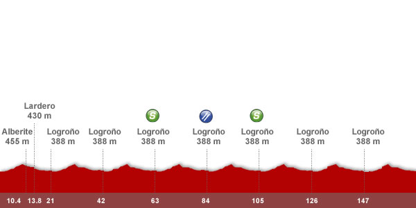 Descripción del perfil de la etapa 5 de la Vuelta a España 2012, Logro?o -  Logro?o