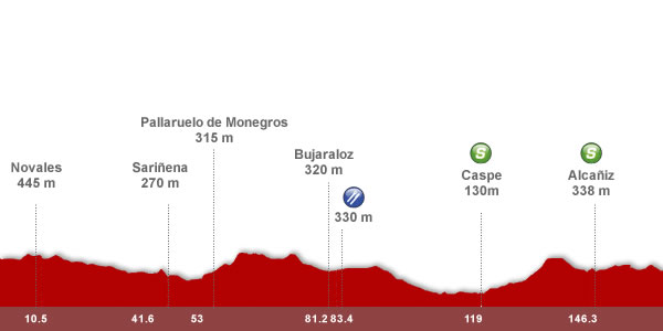 Descripción del perfil de la etapa 7 de la Vuelta a España 2012, Huesca -  Alca?iz. Motorland Arag?n