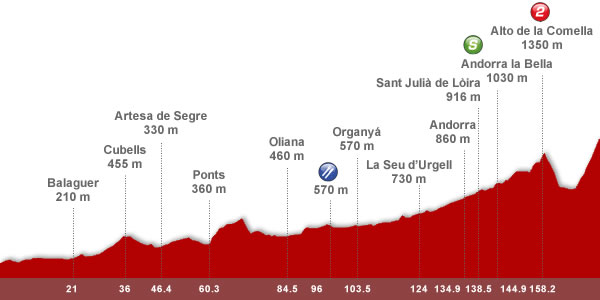 Descripción del perfil de la etapa 8 de la Vuelta a España 2012, Lleida -  Andorra. Collada de la Gallina