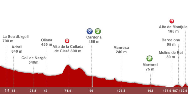 Descripción del perfil de la etapa 9 de la Vuelta a España 2012, Andorra -  Barcelona